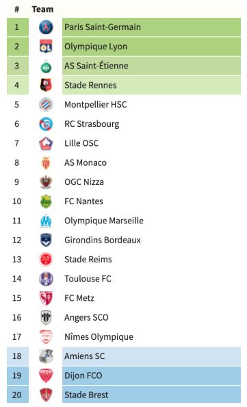 Fitfab: French Ligue 1 Table Standings