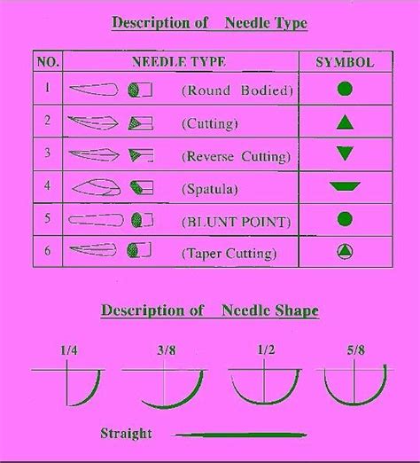 Surgical needles | Medical school stuff, Suture techniques, Medical ...