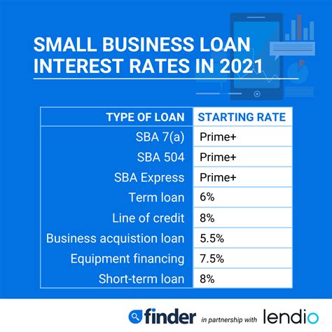 Business loan rates in 2021: SBA loans and more | finder.com