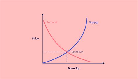 Supply And Demand Examples