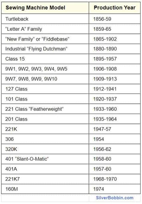 Singer Sewing Machine: Models, History, Value [Complete Guide] (2022)