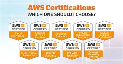 Amazon web Services Training and Certification: AWS vs Azure – Choose ...