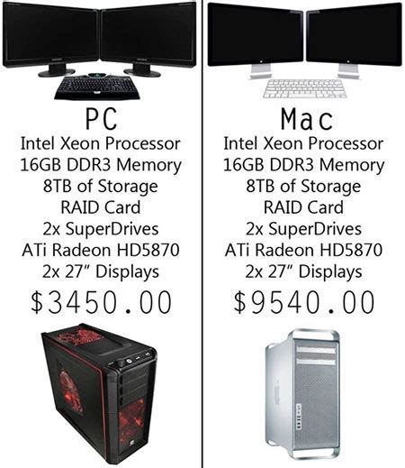 PC vs. Mac: The Price Difference – TechEBlog