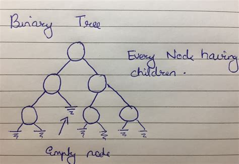 Tree's , Basics for Algorithms