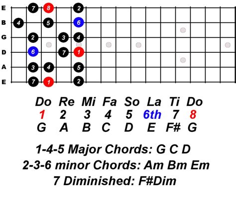 Learn Guitar Scale Using Do Re Mi For Beginners - Constantine Guitars