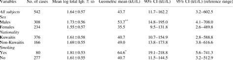 Analysis of serum total IgE values in the non-atopic population and the... | Download Table