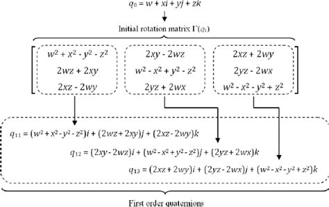 Process of creating first order quaternions from an initial rotation ...