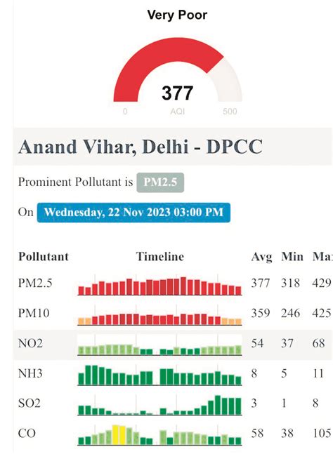 Delhi air quality dips into ‘severe category’ today - TheDailyGuardian