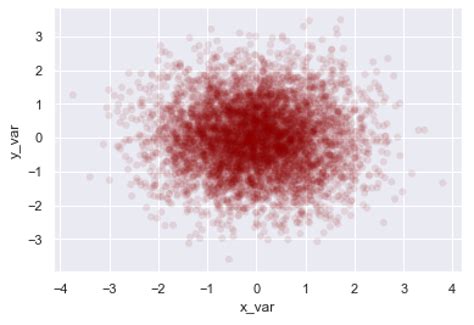 How to make a Seaborn scatter plot - Sharp Sight