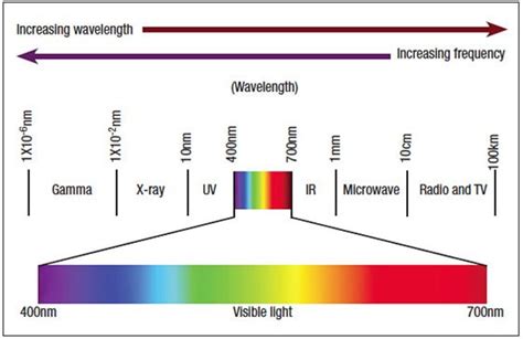 Pin by M B on Physics | Visible light, Color wavelengths, High pressure sodium lights