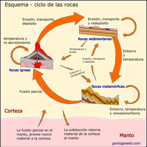 🤠 El CICLO de las ROCAS y sus Etapas Geología ⚒ Explicación completa YouTube