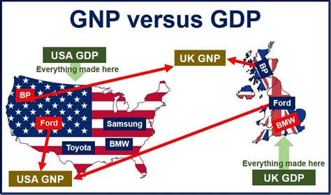 What is Gross National Product (GNP)? - Market Business News