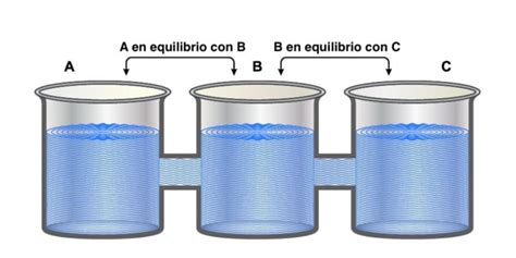 Leyes de la Termodinámica: características y ejemplos