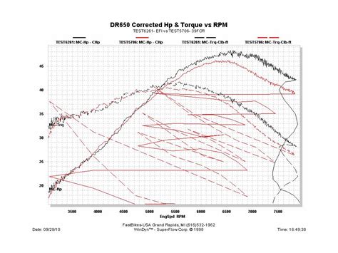 Post your Dyno Charts! - www.DRRiders.com