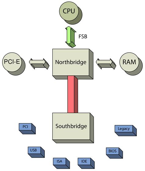 Northbridge (computing) - Wikipedia