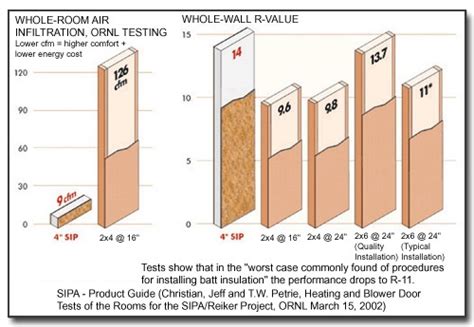 R-Values in the Real World | Structural Insulated Panel Association