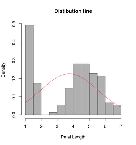 How to make Histogram with R | DataScience+