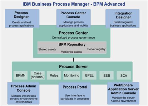 IBM Business Process Manager overview