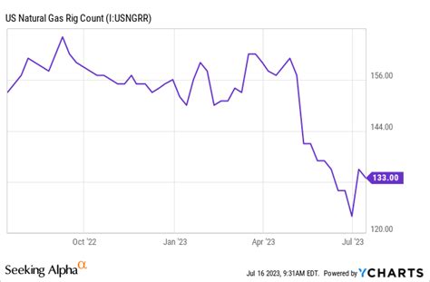 Which Natural Gas Stocks Are A Buy: Comparing Large Independent U.S ...