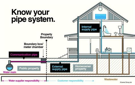 The Importance of Proper Household Drainage System