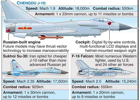 J-10, Su-30, F-16, Begini Perbandingannya