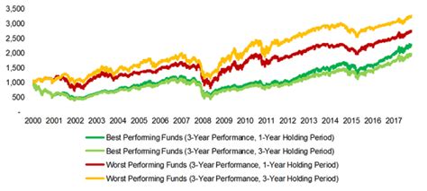 Chasing Mutual Fund Performance: Follow the Momentum? | CFA Institute ...