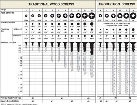 Chart with Screw Size and Drill Bit that needs to be used | Wood screws ...