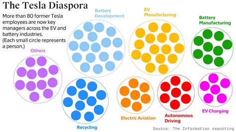 Why Tesla Veterans Dominate the EV and Battery Industries — The Information