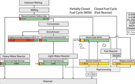 Fissile material fl ow in once-through and closed fuel cycles [mixed... | Download Scientific ...