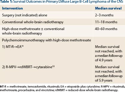 A: Primary Diffuse Large B-Cell Lymphoma of the Central Nervous System ...