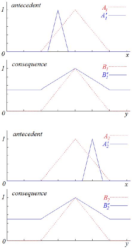 Examples of inferences using the Generalized Modus Ponens (t-norm... | Download Scientific Diagram