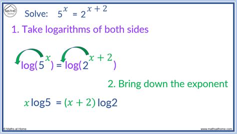 How to Solve an Exponential Equation – mathsathome.com