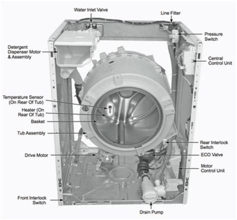 Washing Machine Service Repair Manuals Online | Washing machine repair ...