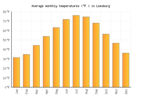 Leesburg Weather averages & monthly Temperatures | United States | Weather-2-Visit