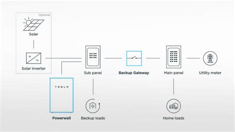 Tesla Powerwall Gateway 2 | LA Solar Group Blog