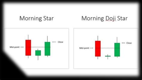Morning Doji Star and Morning Star Candlestick Pattern - YouTube