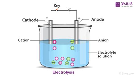 Electrolysis Process Diagram