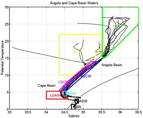 Θ-S diagram of the water column profiles from the northern and southern ...