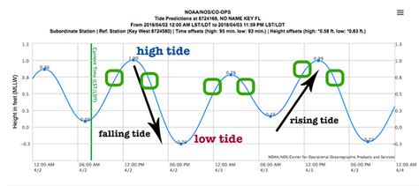 Tides Diagram