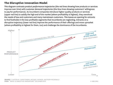 hbr_disruptive_innovation - $_DV