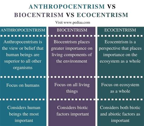 Understanding Anthropocentrism, Biocentrism, and Ecocentrism