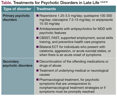 Diagnosing and Treating Psychotic Disorders in Late Life