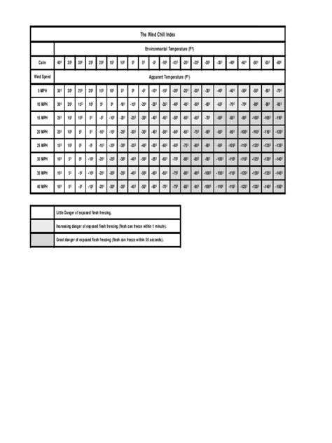 2024 Wind Chill Chart - Fillable, Printable PDF & Forms | Handypdf