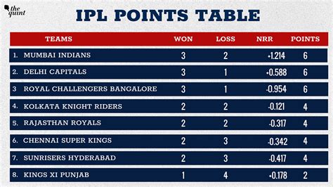 IPL Points Table: CSK Finally Move Out of 8th Spot, KXIP Now Last