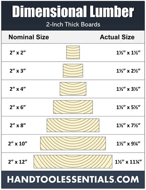 Dimensional Lumber Chart | Nominal Sizes vs Actual Dimensions