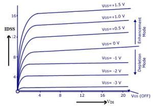 Depletion Mode MOSFET : Types, Characteristics & Its Applications