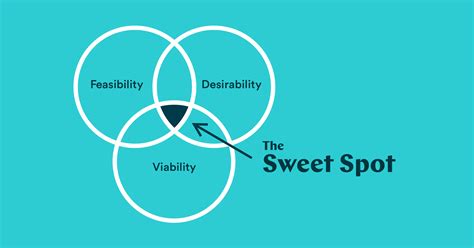 Managing AI Products: Feasibility, Desirability and Viability