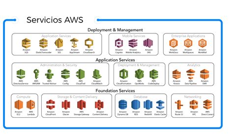 ¿Por qué elegir la Nube de AWS para tu aplicación web? | Clickittech