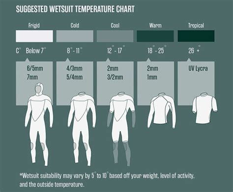 Wetsuit Temperature Chart: get the right wetsuit for your water temperature | Illustration: O ...