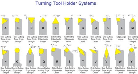 Turning Tool Holder System - MechanicsTips